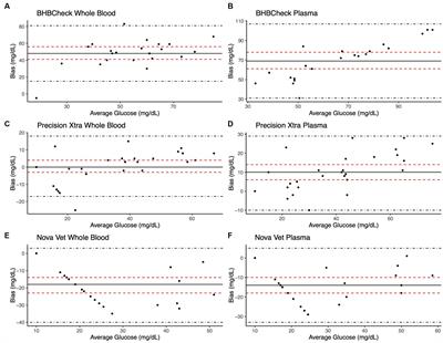 Diagnostic agreement between three point-of-care glucose and β-hydroxybutyrate meters and reference laboratory methods in stingrays